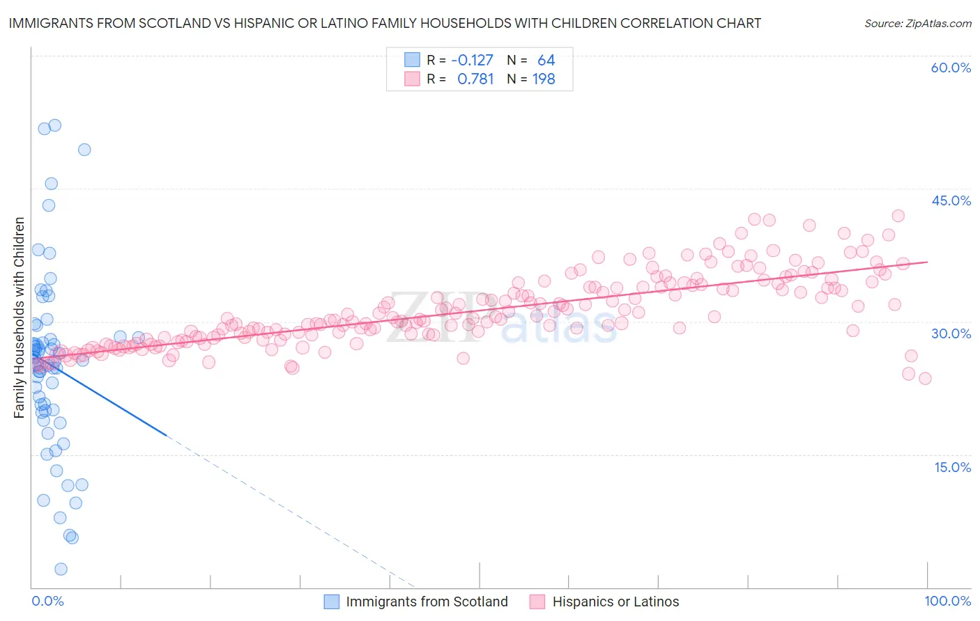 Immigrants from Scotland vs Hispanic or Latino Family Households with Children