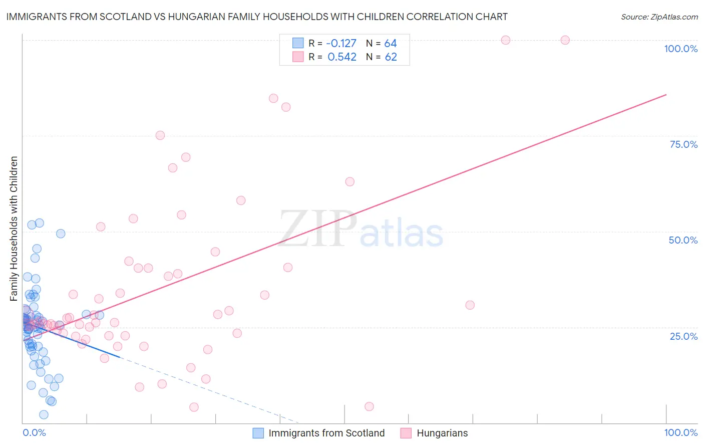 Immigrants from Scotland vs Hungarian Family Households with Children