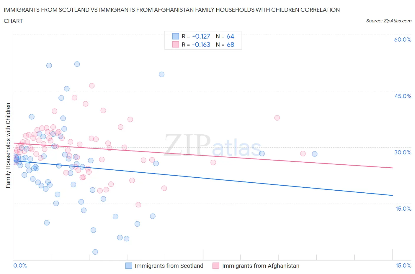 Immigrants from Scotland vs Immigrants from Afghanistan Family Households with Children