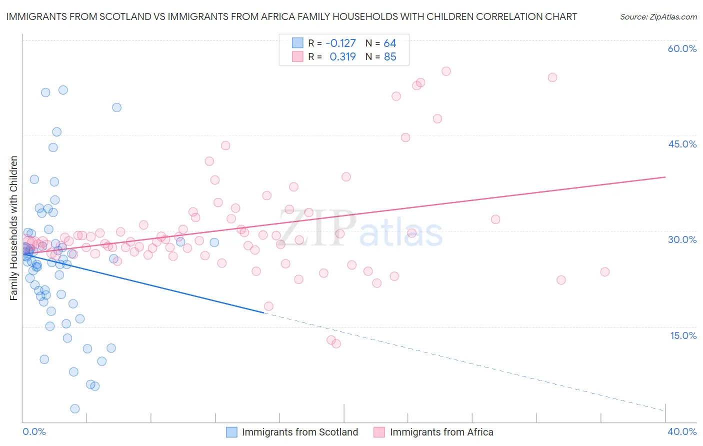 Immigrants from Scotland vs Immigrants from Africa Family Households with Children