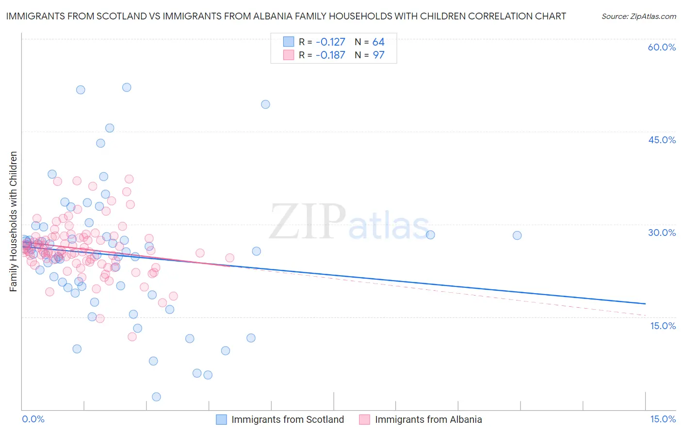 Immigrants from Scotland vs Immigrants from Albania Family Households with Children