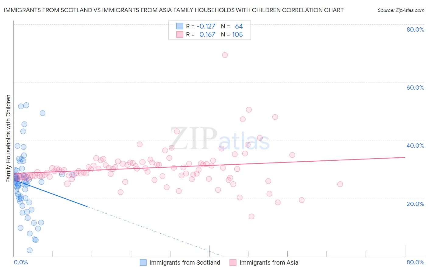 Immigrants from Scotland vs Immigrants from Asia Family Households with Children