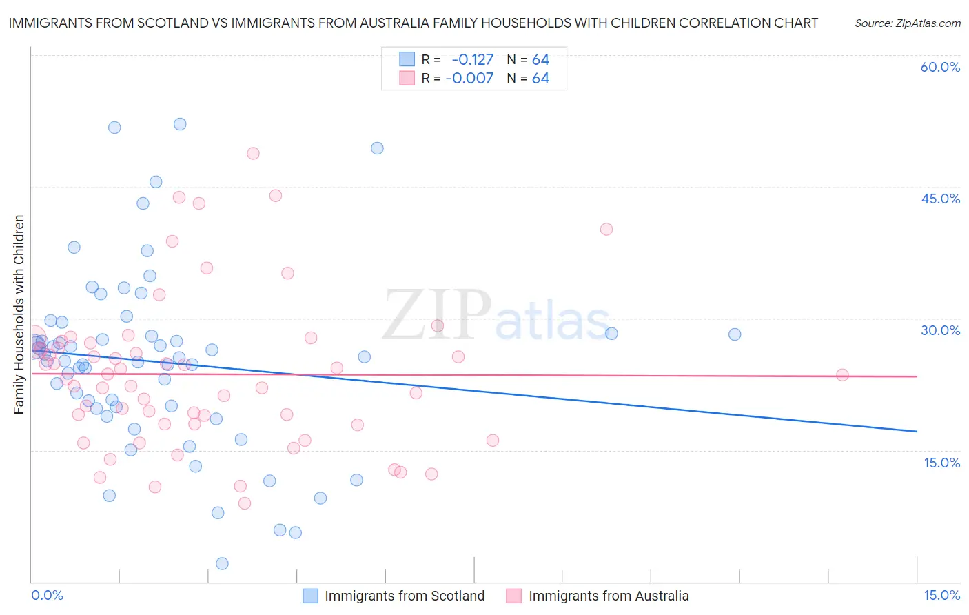 Immigrants from Scotland vs Immigrants from Australia Family Households with Children