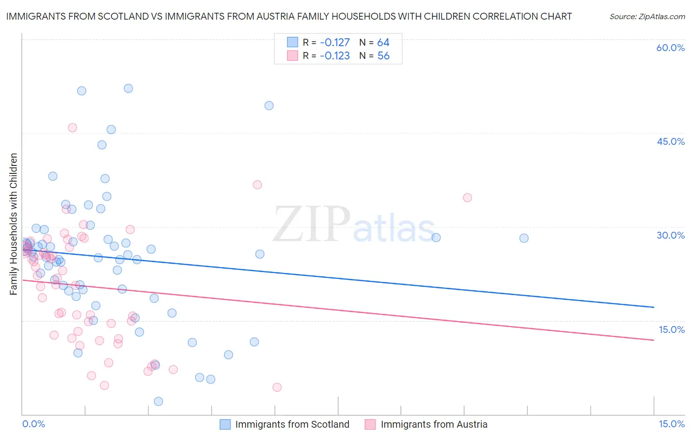 Immigrants from Scotland vs Immigrants from Austria Family Households with Children