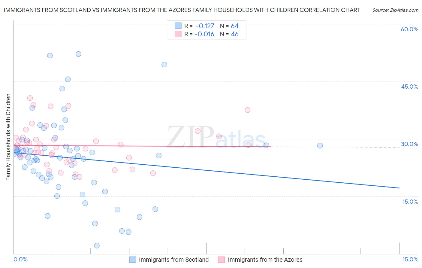 Immigrants from Scotland vs Immigrants from the Azores Family Households with Children