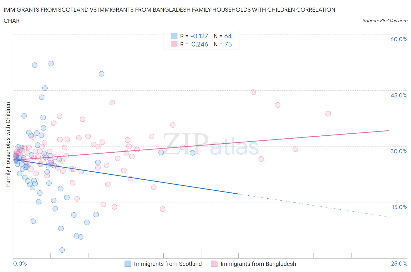 Immigrants from Scotland vs Immigrants from Bangladesh Family Households with Children