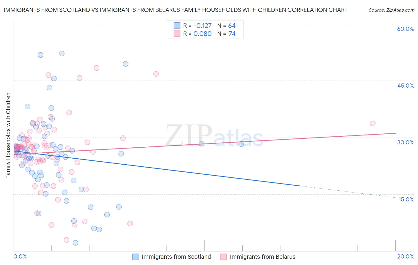 Immigrants from Scotland vs Immigrants from Belarus Family Households with Children