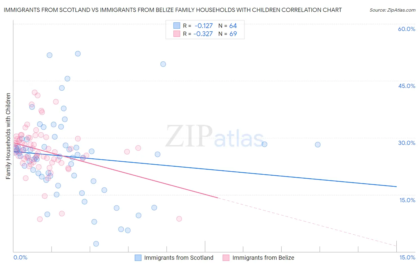 Immigrants from Scotland vs Immigrants from Belize Family Households with Children