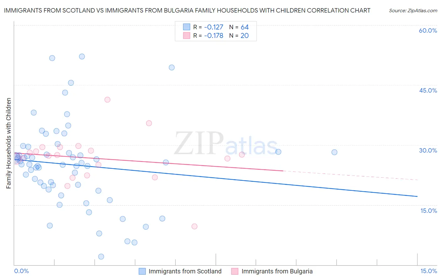 Immigrants from Scotland vs Immigrants from Bulgaria Family Households with Children