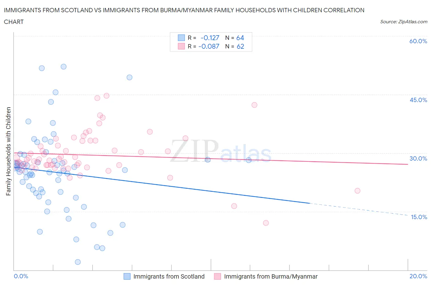 Immigrants from Scotland vs Immigrants from Burma/Myanmar Family Households with Children