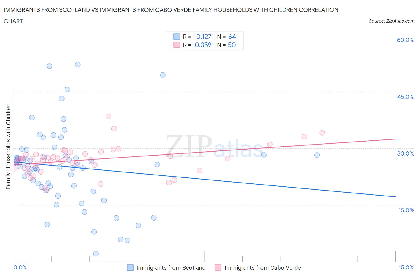 Immigrants from Scotland vs Immigrants from Cabo Verde Family Households with Children