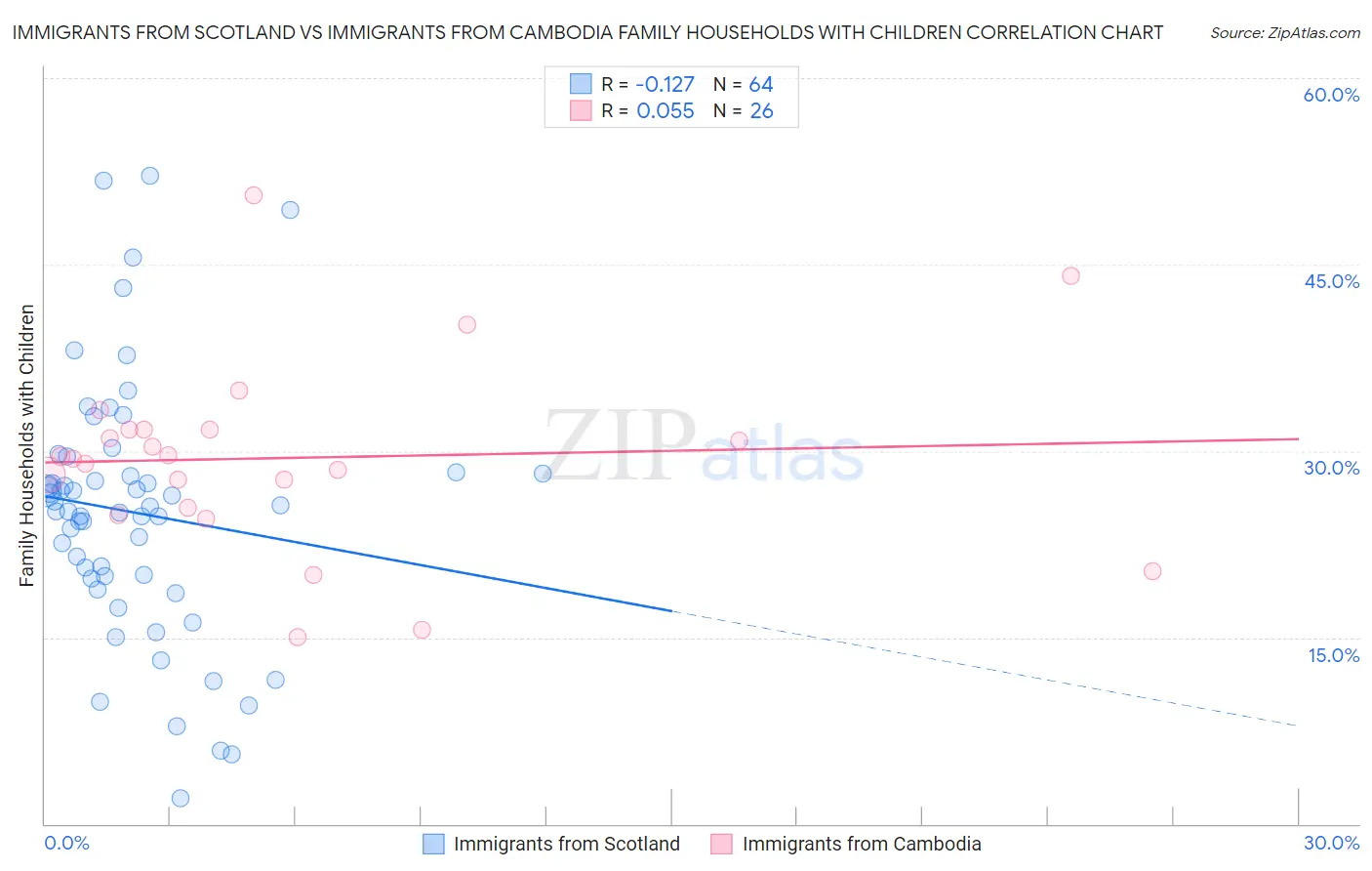 Immigrants from Scotland vs Immigrants from Cambodia Family Households with Children