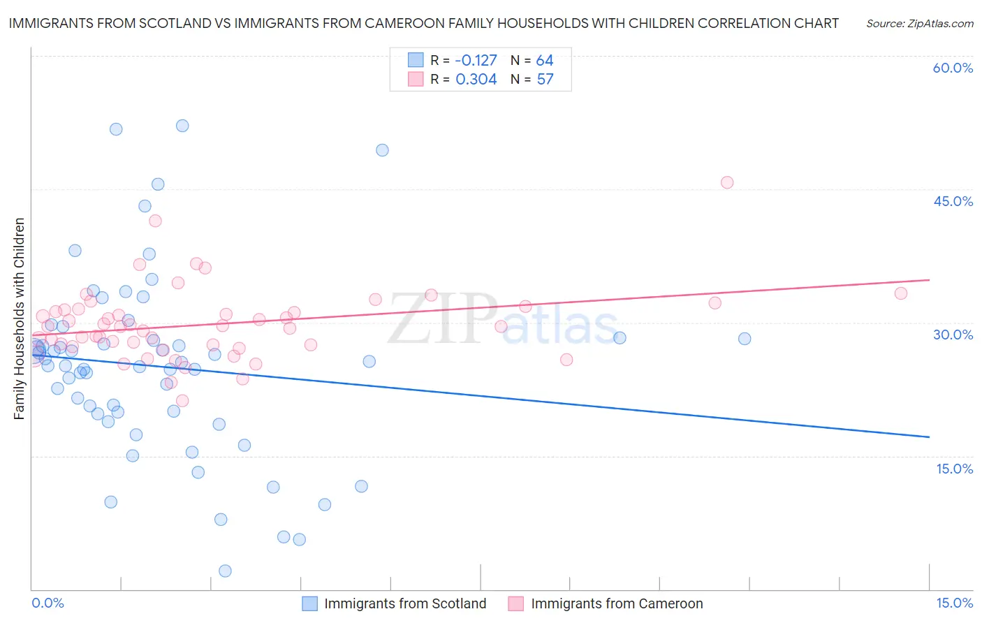 Immigrants from Scotland vs Immigrants from Cameroon Family Households with Children