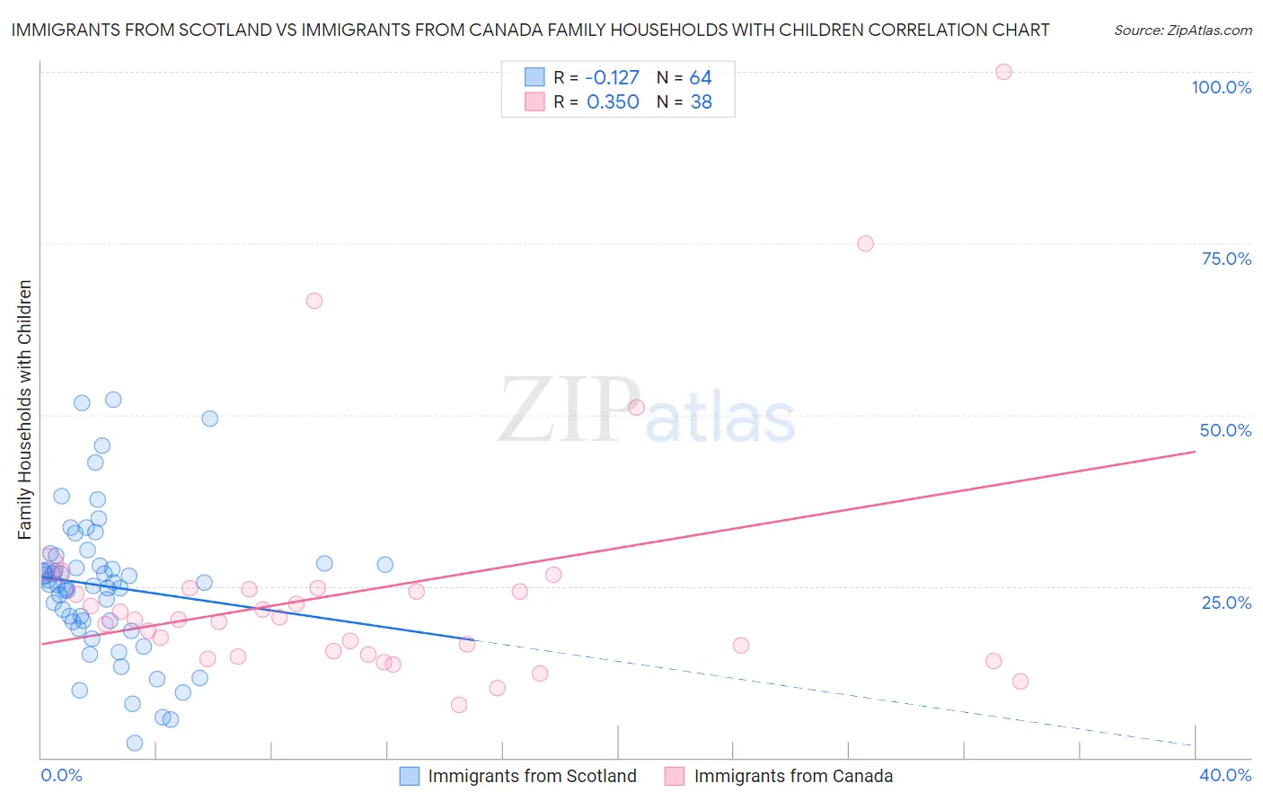 Immigrants from Scotland vs Immigrants from Canada Family Households with Children