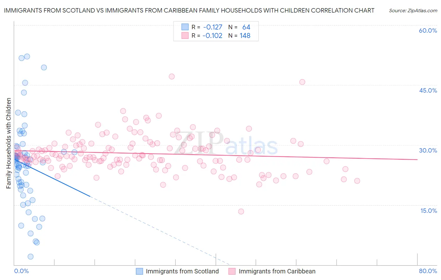 Immigrants from Scotland vs Immigrants from Caribbean Family Households with Children
