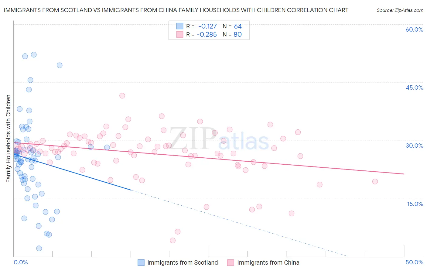 Immigrants from Scotland vs Immigrants from China Family Households with Children
