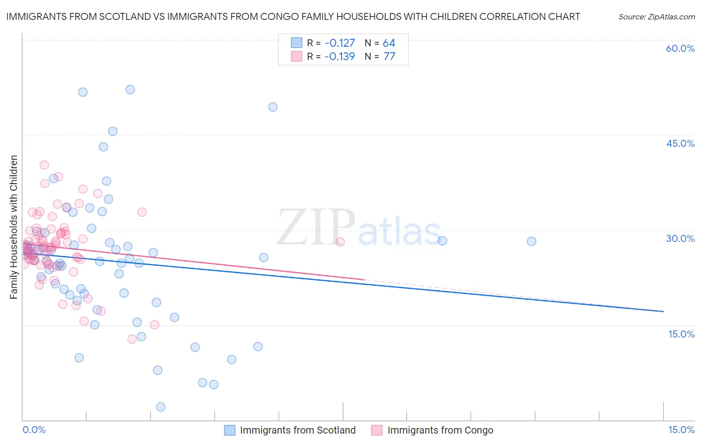 Immigrants from Scotland vs Immigrants from Congo Family Households with Children