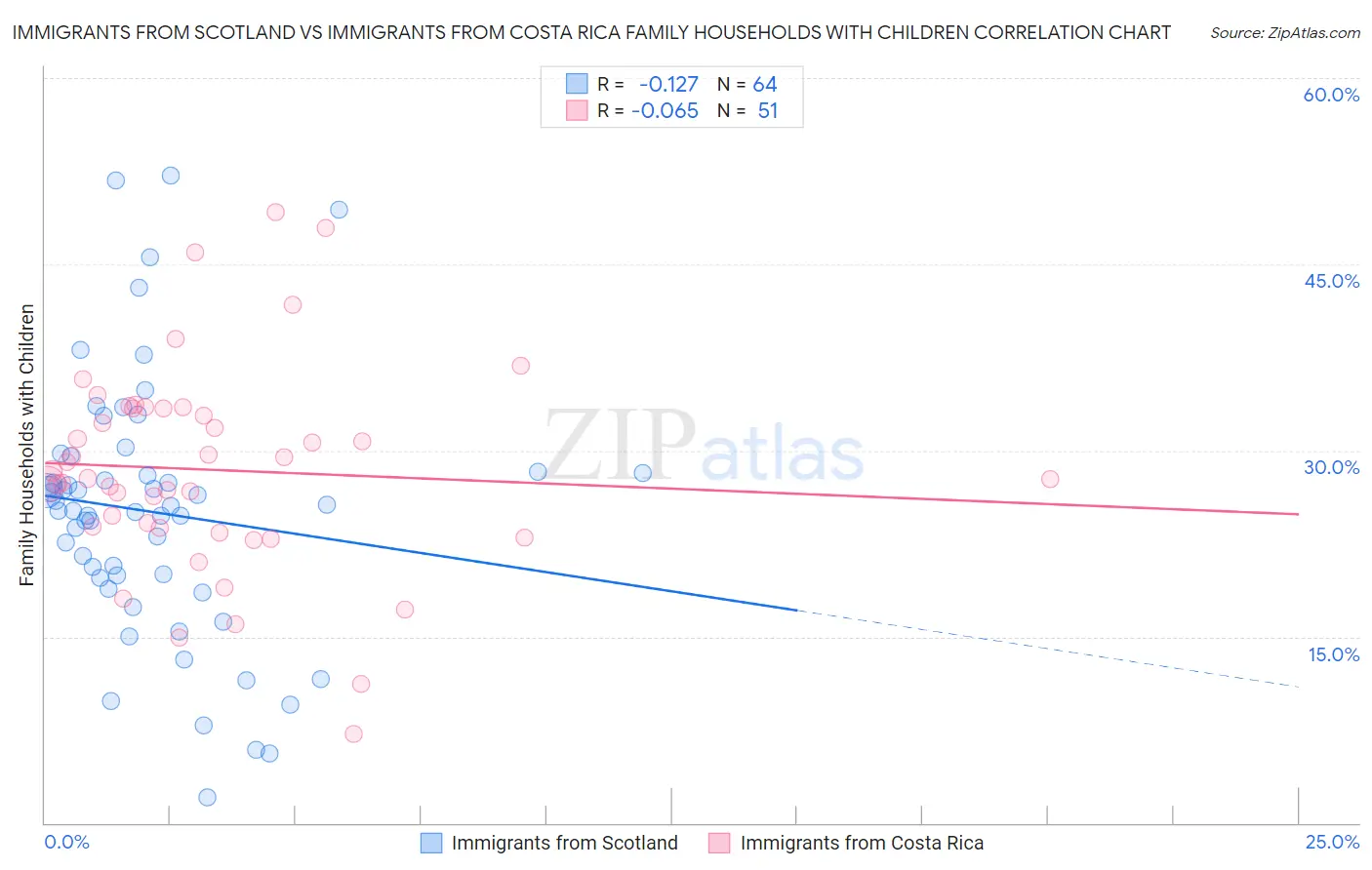 Immigrants from Scotland vs Immigrants from Costa Rica Family Households with Children