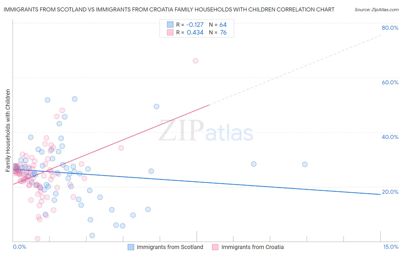 Immigrants from Scotland vs Immigrants from Croatia Family Households with Children