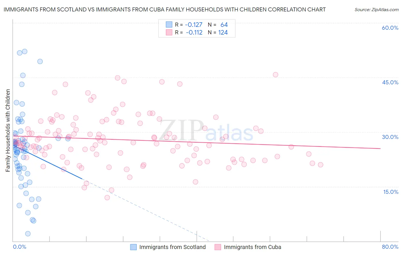 Immigrants from Scotland vs Immigrants from Cuba Family Households with Children