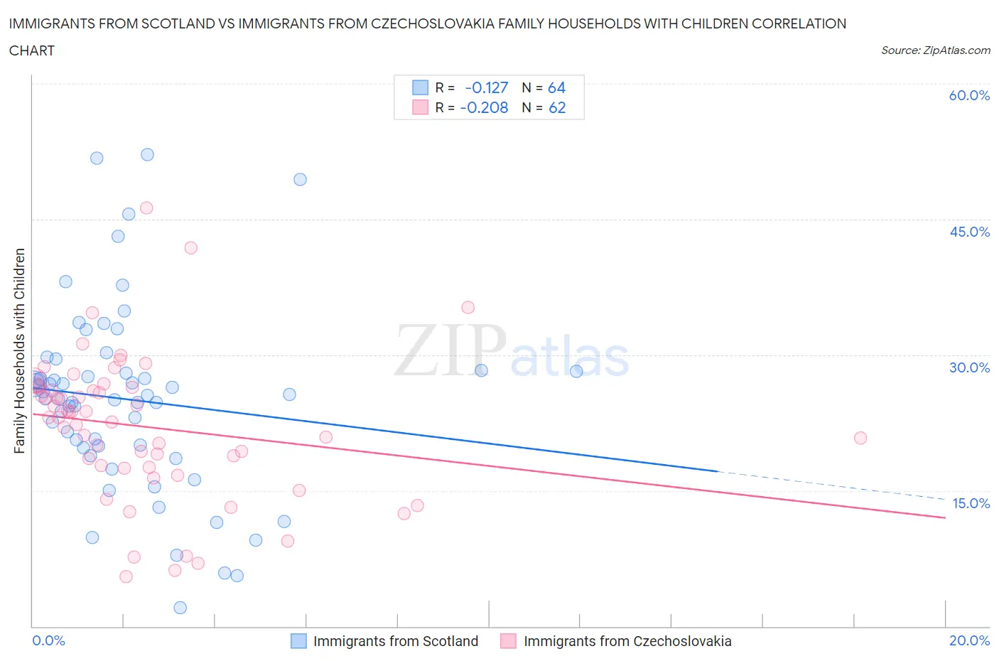 Immigrants from Scotland vs Immigrants from Czechoslovakia Family Households with Children