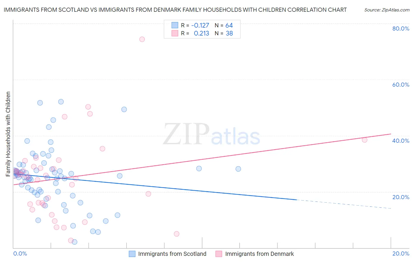 Immigrants from Scotland vs Immigrants from Denmark Family Households with Children