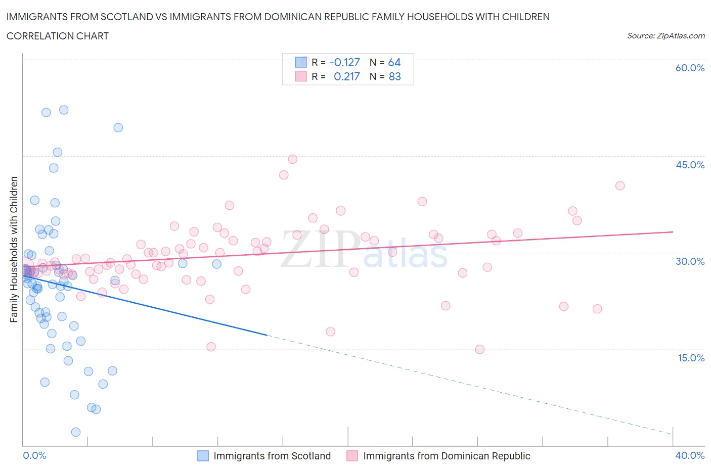 Immigrants from Scotland vs Immigrants from Dominican Republic Family Households with Children