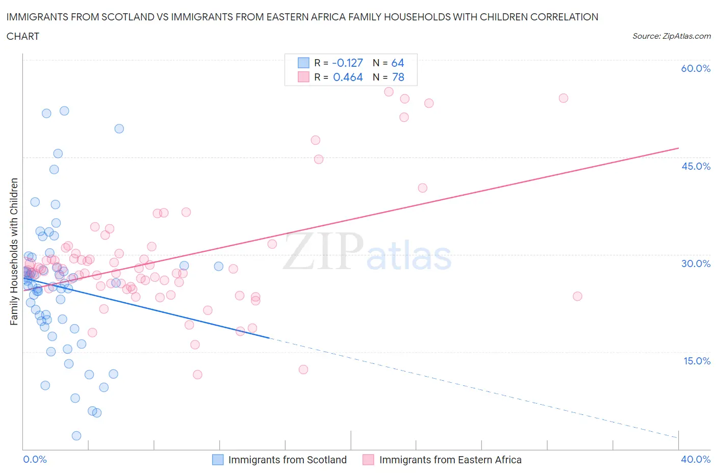 Immigrants from Scotland vs Immigrants from Eastern Africa Family Households with Children