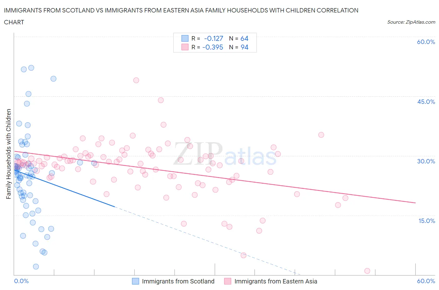 Immigrants from Scotland vs Immigrants from Eastern Asia Family Households with Children