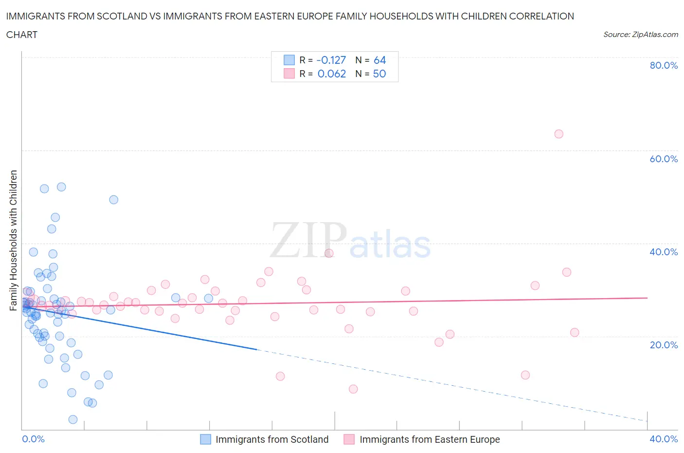 Immigrants from Scotland vs Immigrants from Eastern Europe Family Households with Children