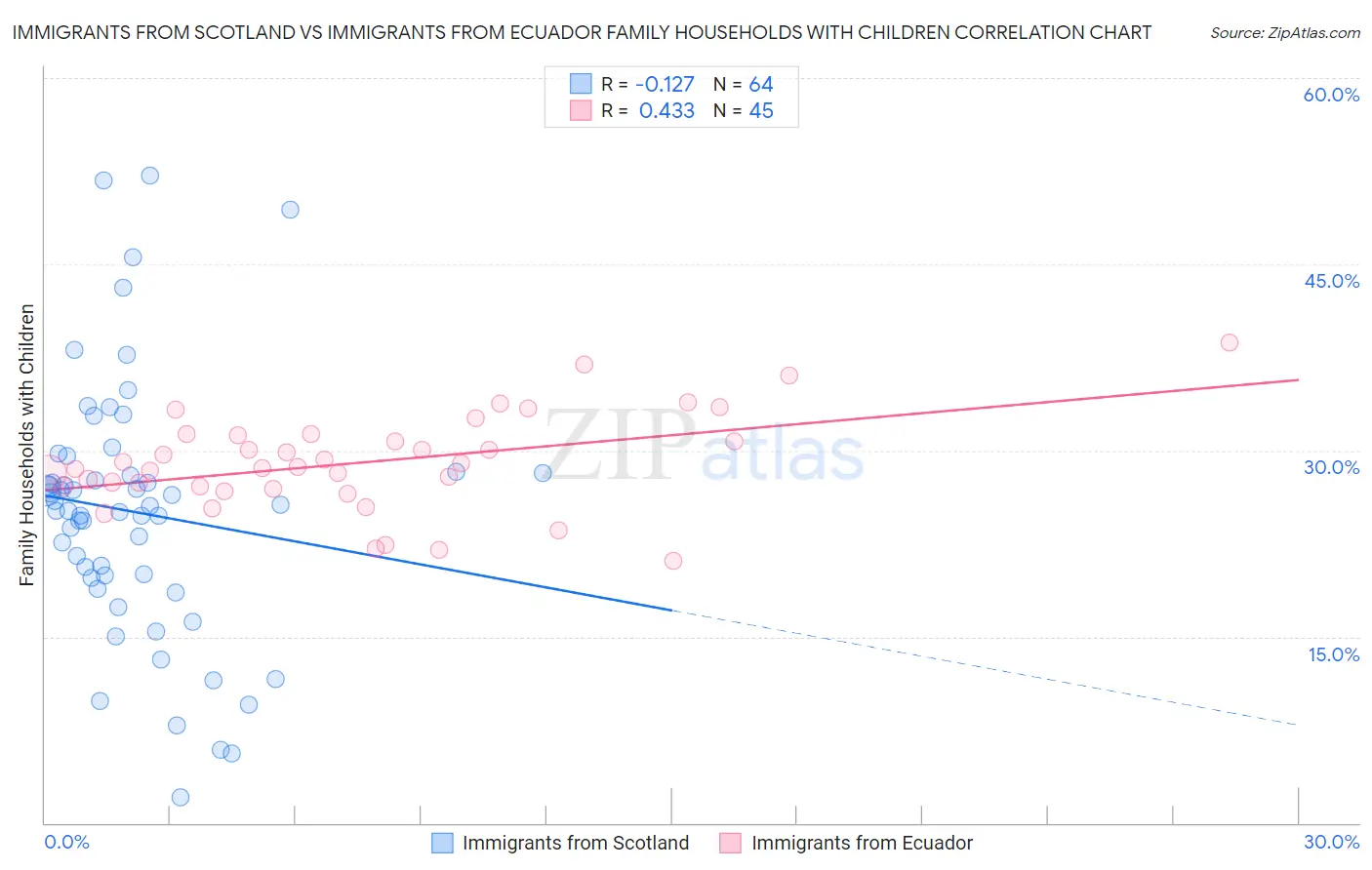 Immigrants from Scotland vs Immigrants from Ecuador Family Households with Children