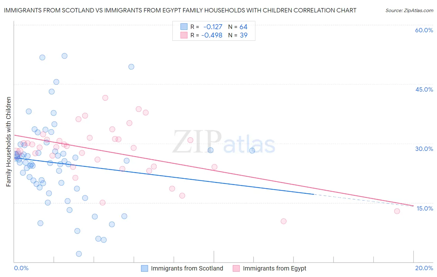 Immigrants from Scotland vs Immigrants from Egypt Family Households with Children