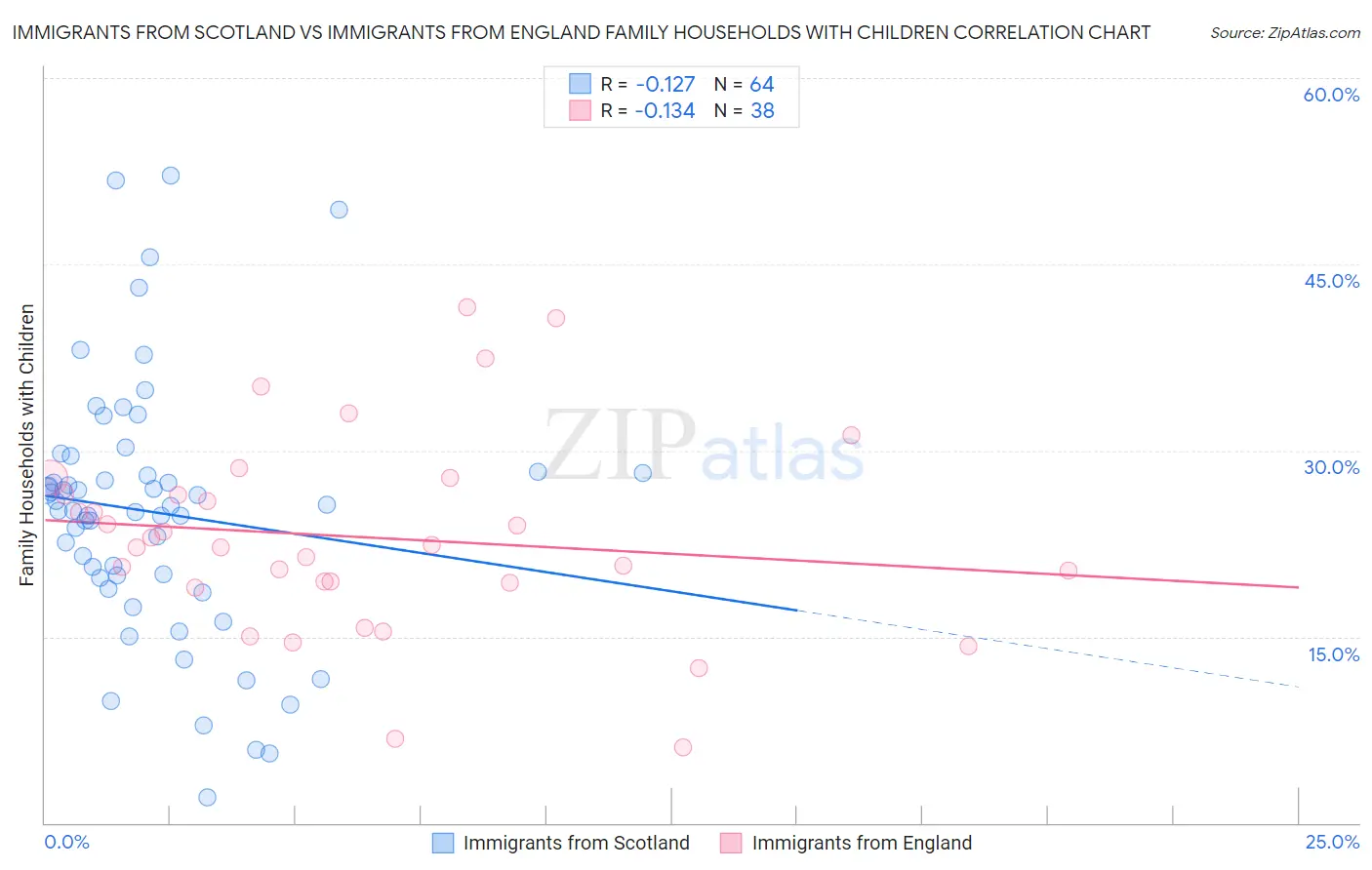 Immigrants from Scotland vs Immigrants from England Family Households with Children