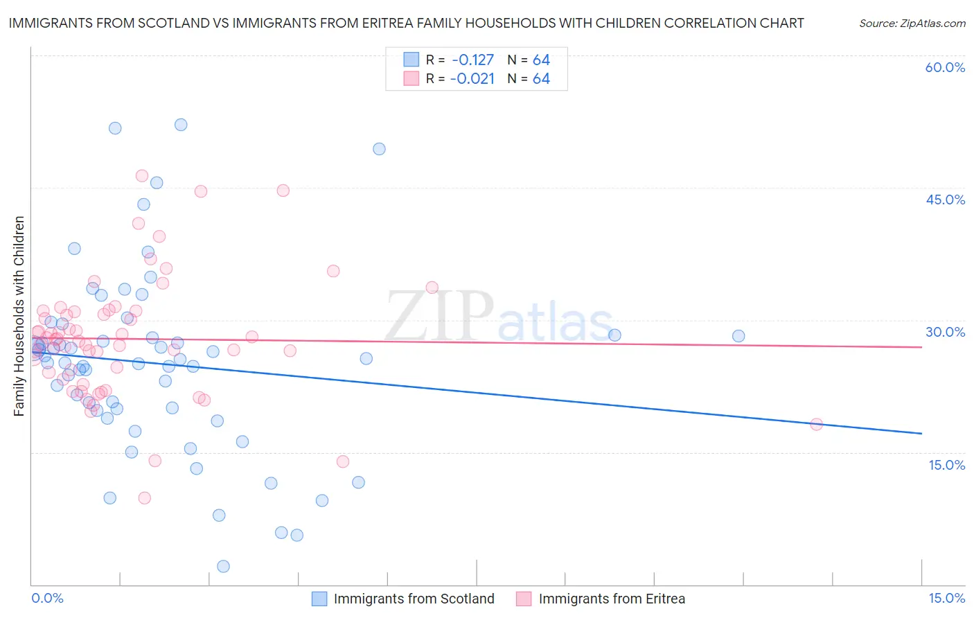 Immigrants from Scotland vs Immigrants from Eritrea Family Households with Children