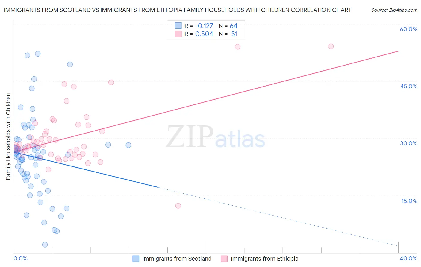 Immigrants from Scotland vs Immigrants from Ethiopia Family Households with Children
