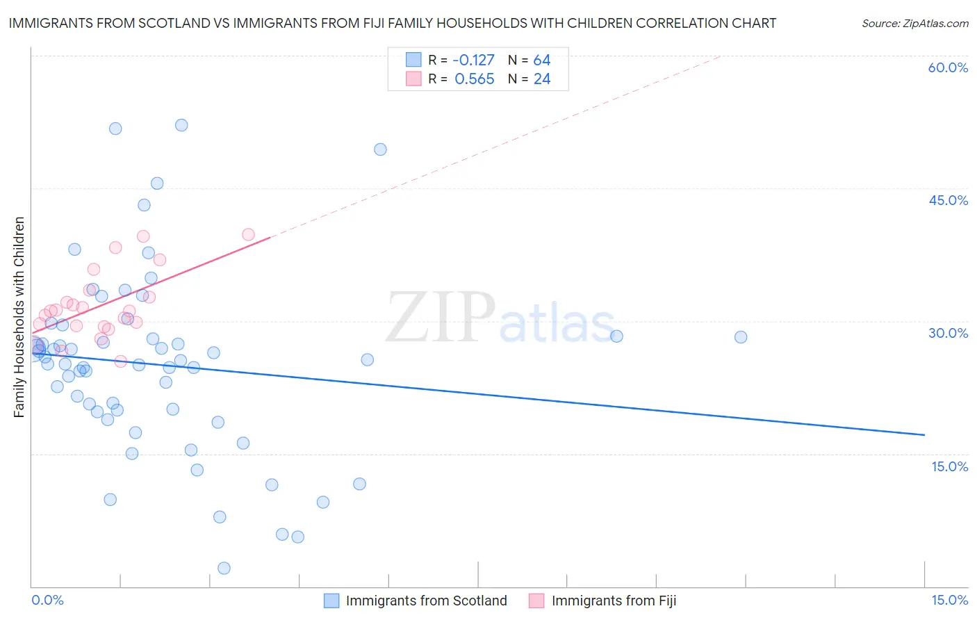 Immigrants from Scotland vs Immigrants from Fiji Family Households with Children