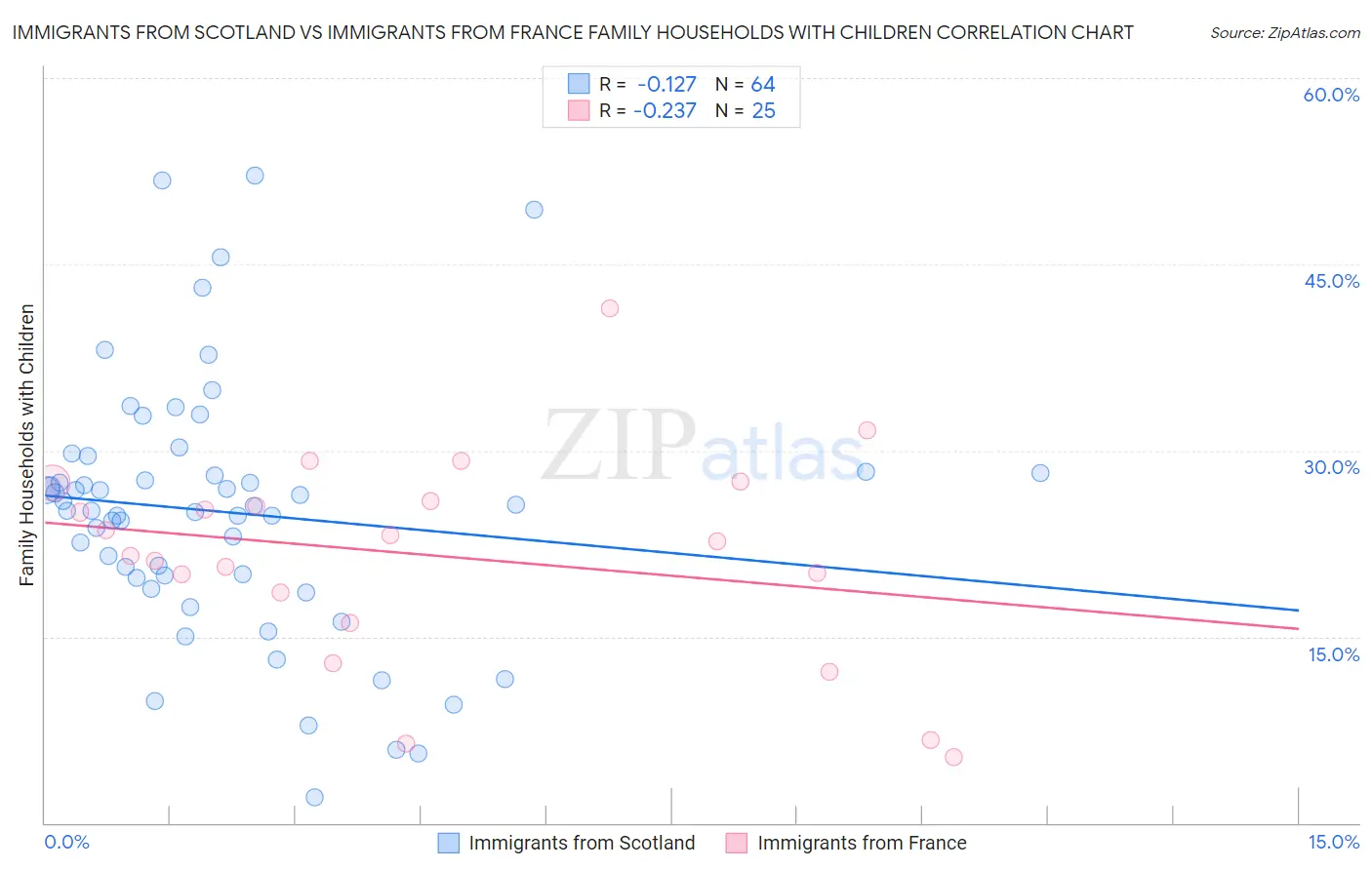 Immigrants from Scotland vs Immigrants from France Family Households with Children