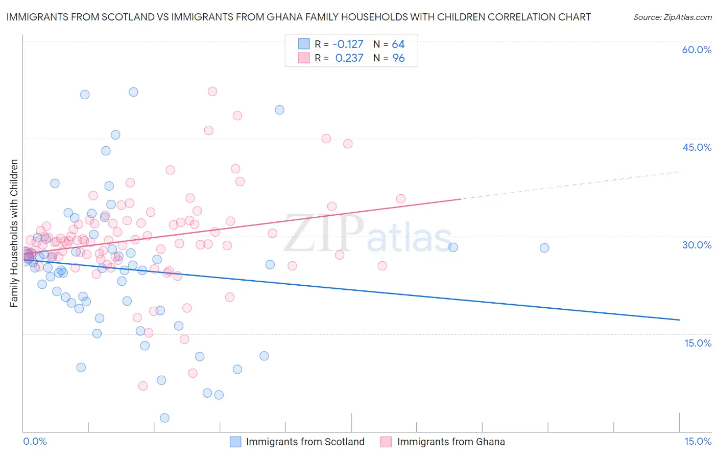 Immigrants from Scotland vs Immigrants from Ghana Family Households with Children