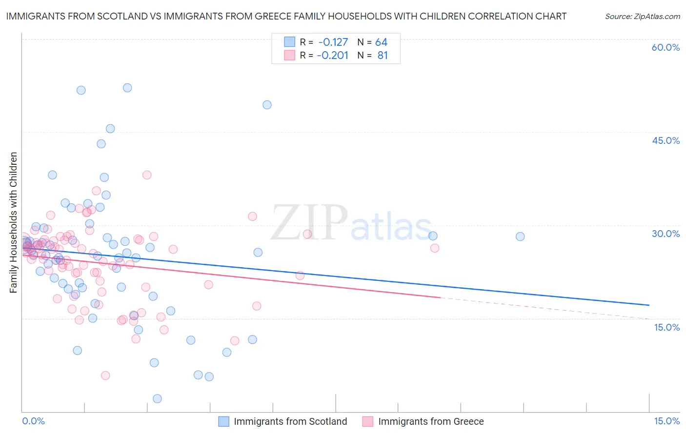 Immigrants from Scotland vs Immigrants from Greece Family Households with Children