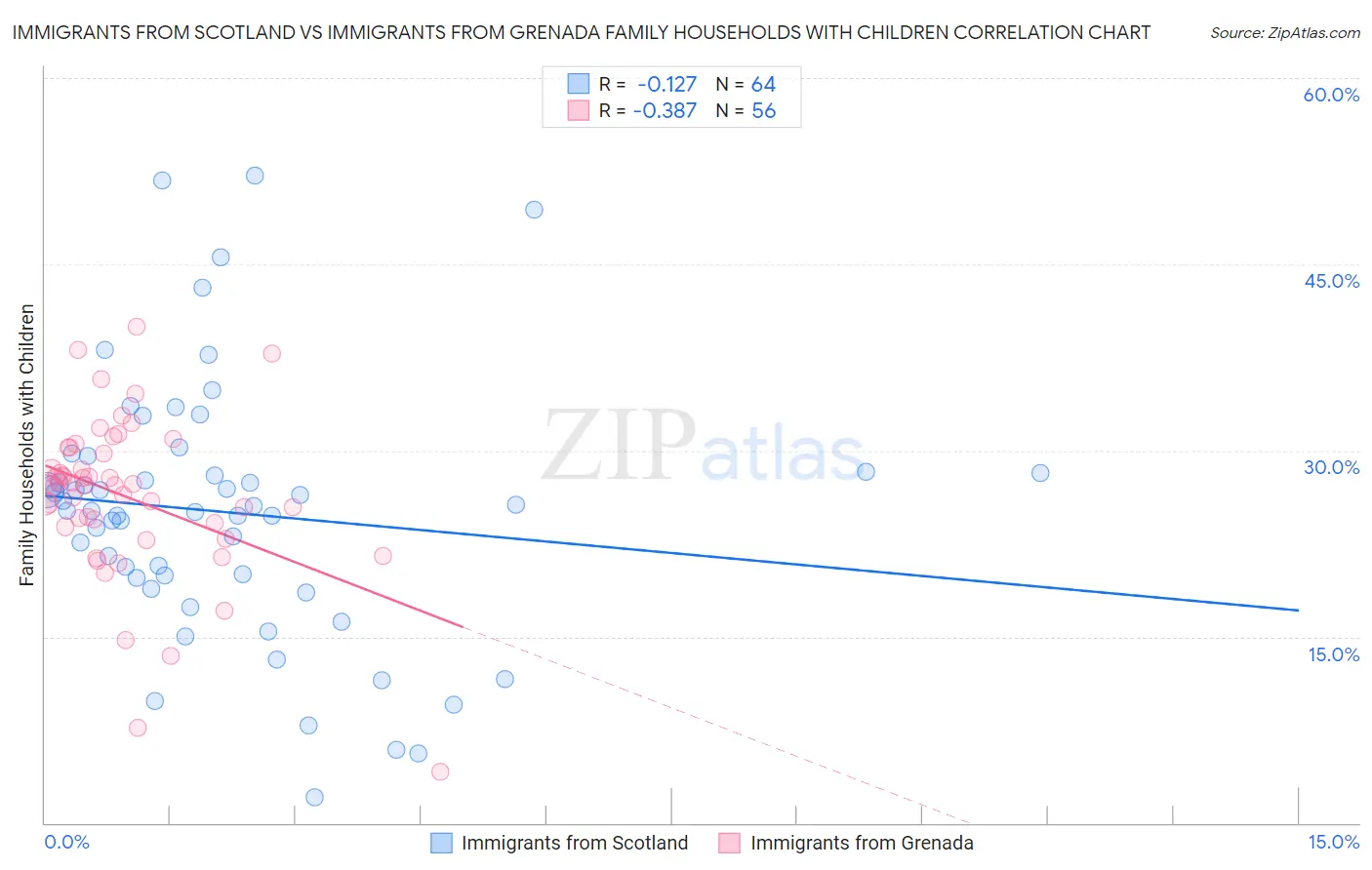 Immigrants from Scotland vs Immigrants from Grenada Family Households with Children