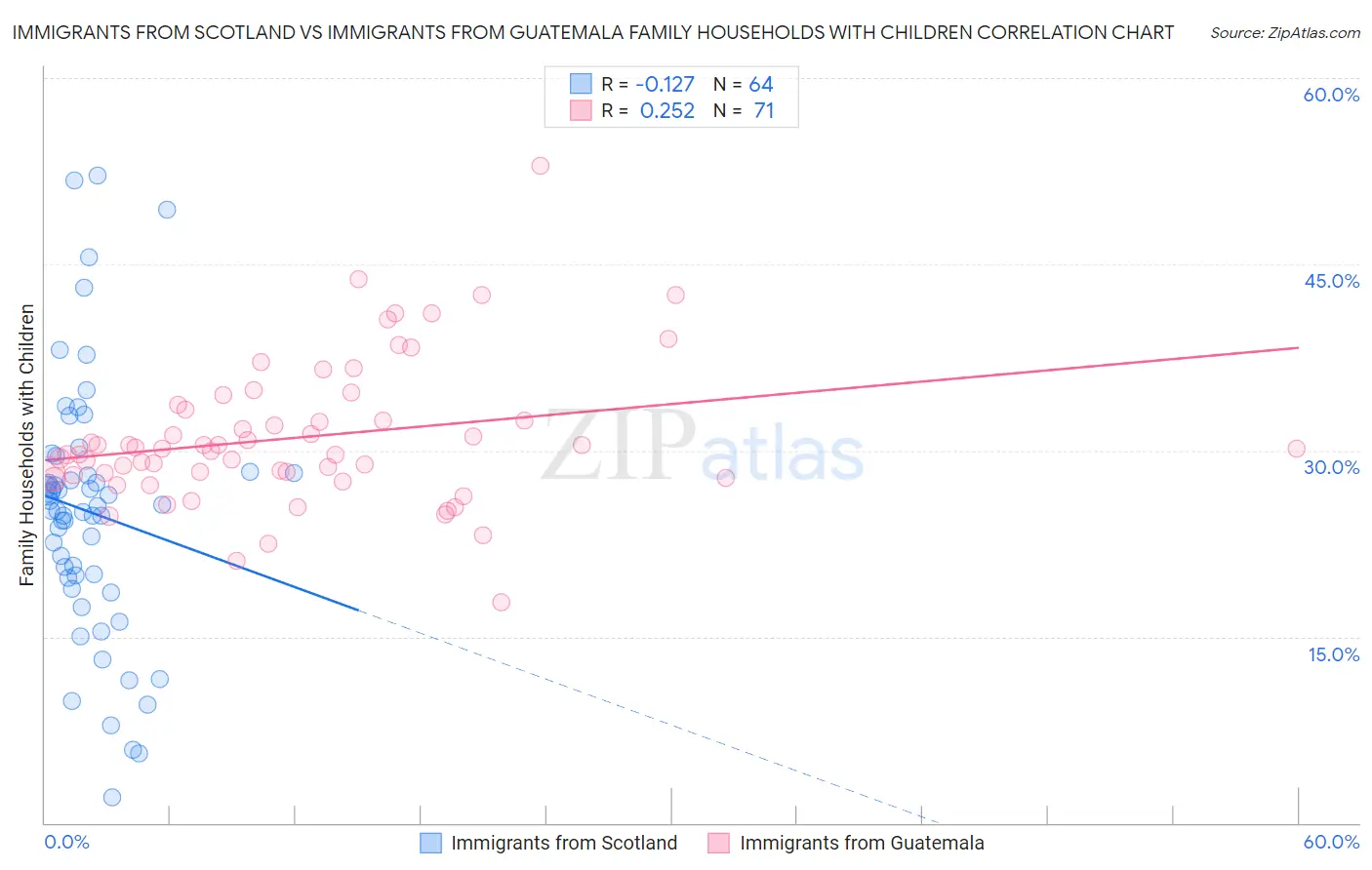 Immigrants from Scotland vs Immigrants from Guatemala Family Households with Children
