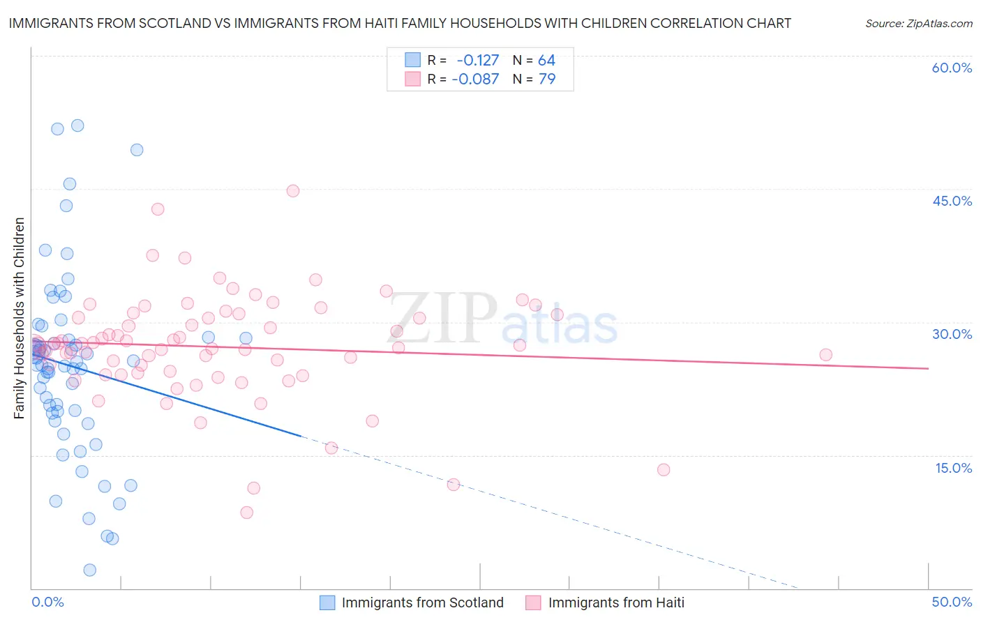 Immigrants from Scotland vs Immigrants from Haiti Family Households with Children