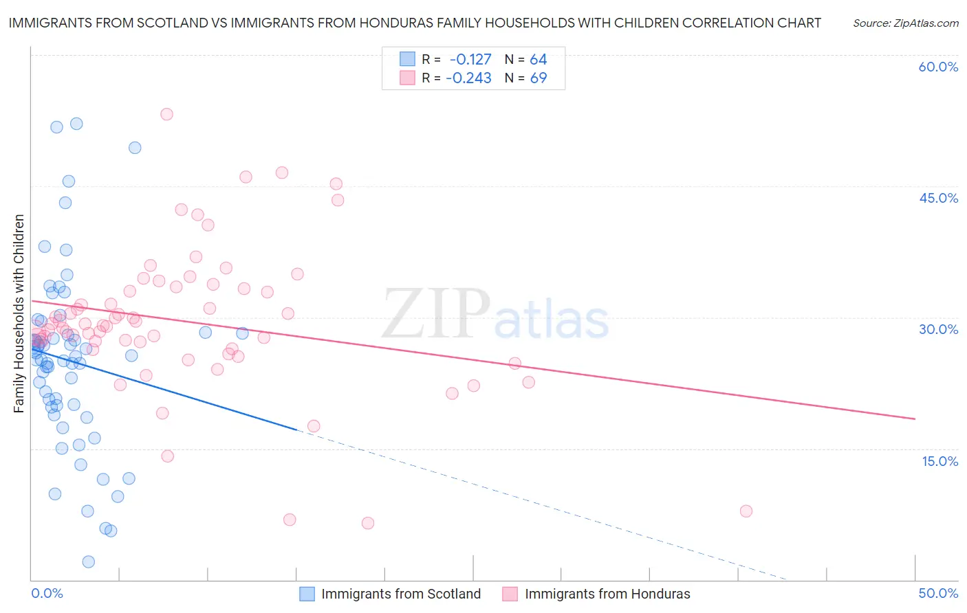Immigrants from Scotland vs Immigrants from Honduras Family Households with Children
