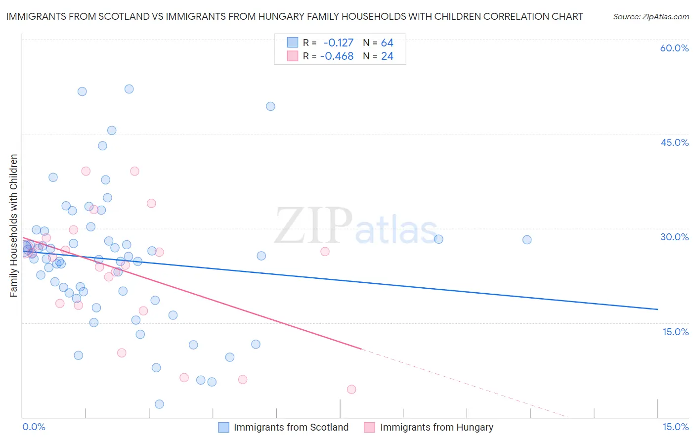 Immigrants from Scotland vs Immigrants from Hungary Family Households with Children