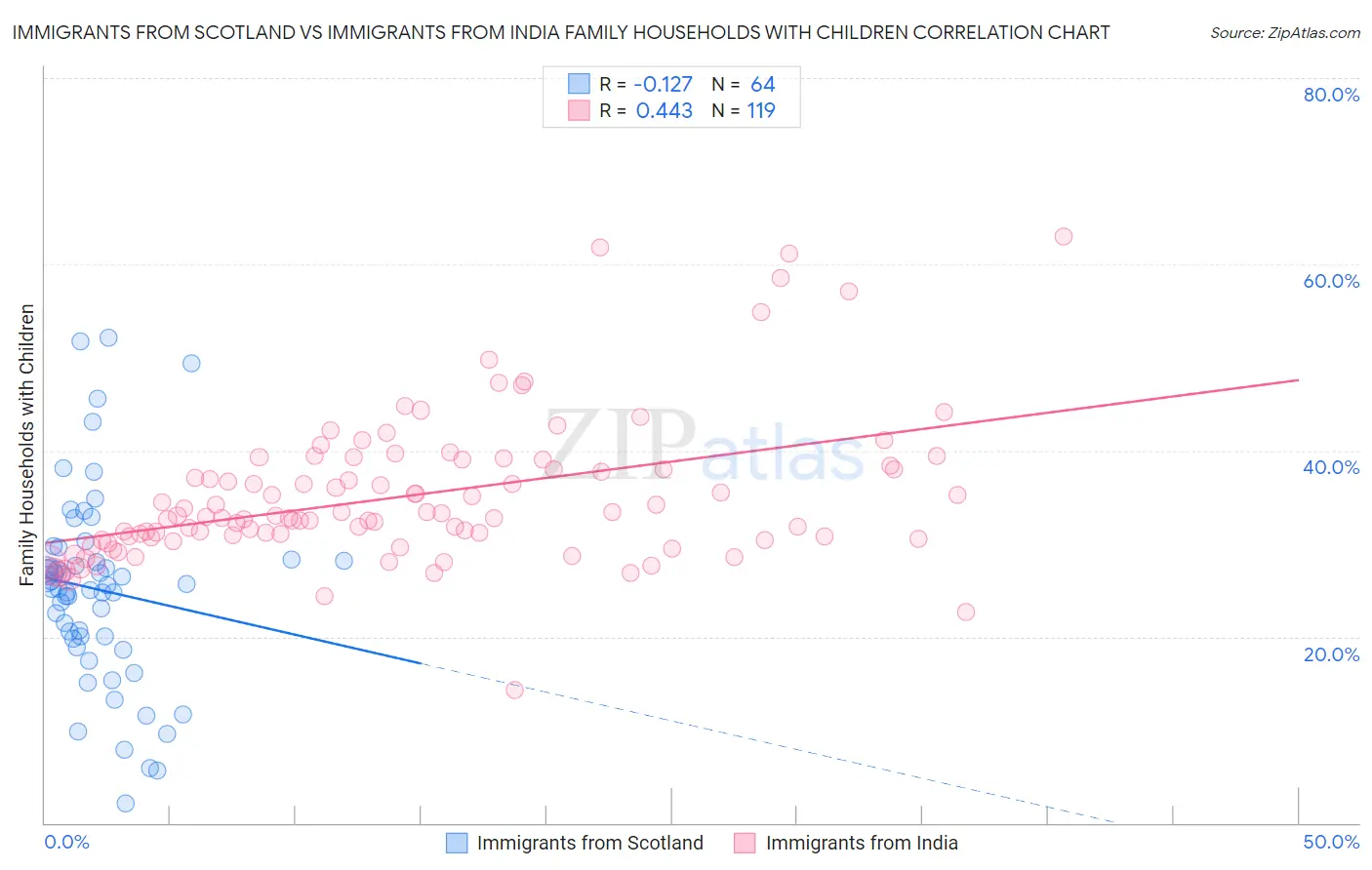 Immigrants from Scotland vs Immigrants from India Family Households with Children
