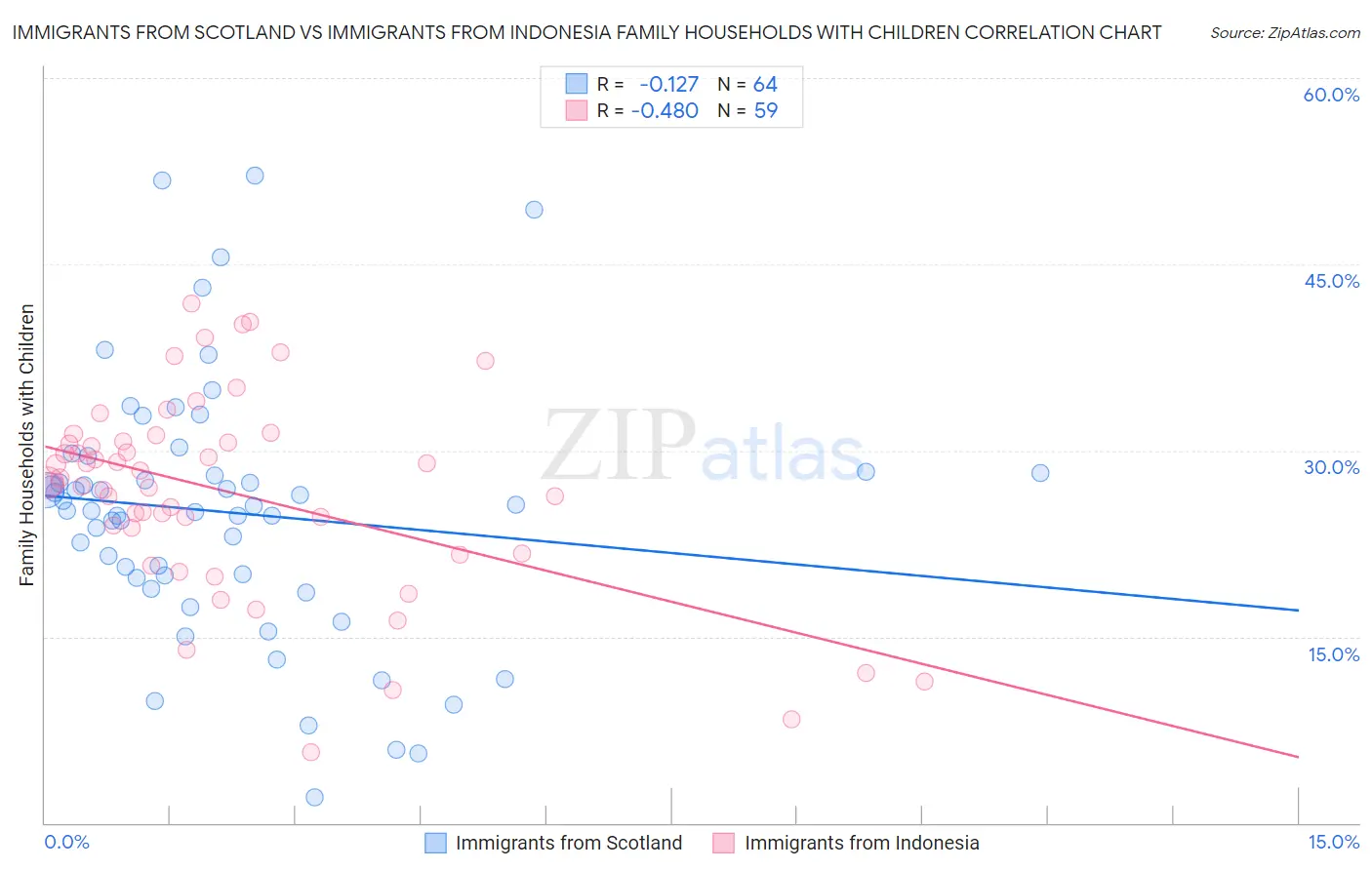 Immigrants from Scotland vs Immigrants from Indonesia Family Households with Children