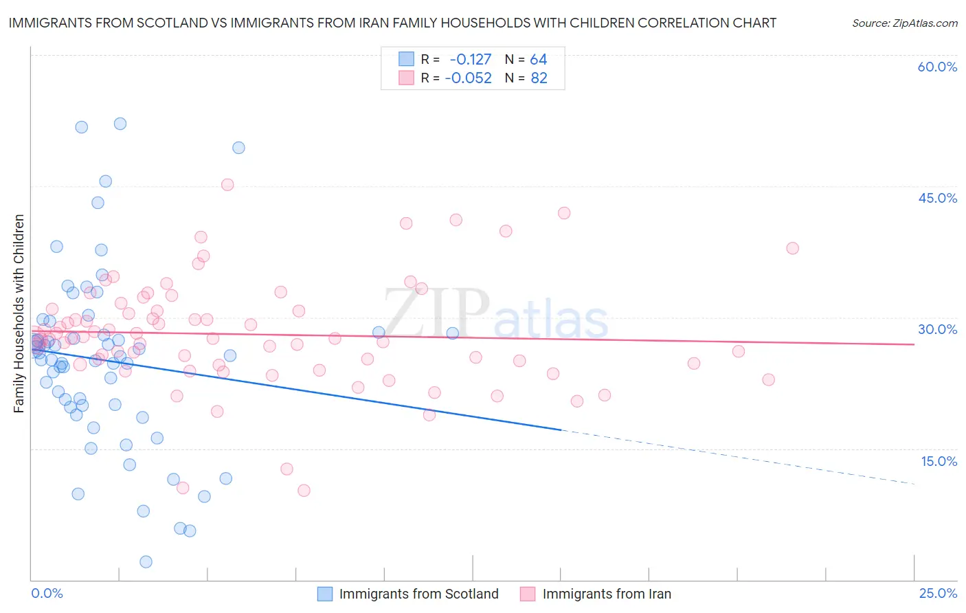 Immigrants from Scotland vs Immigrants from Iran Family Households with Children
