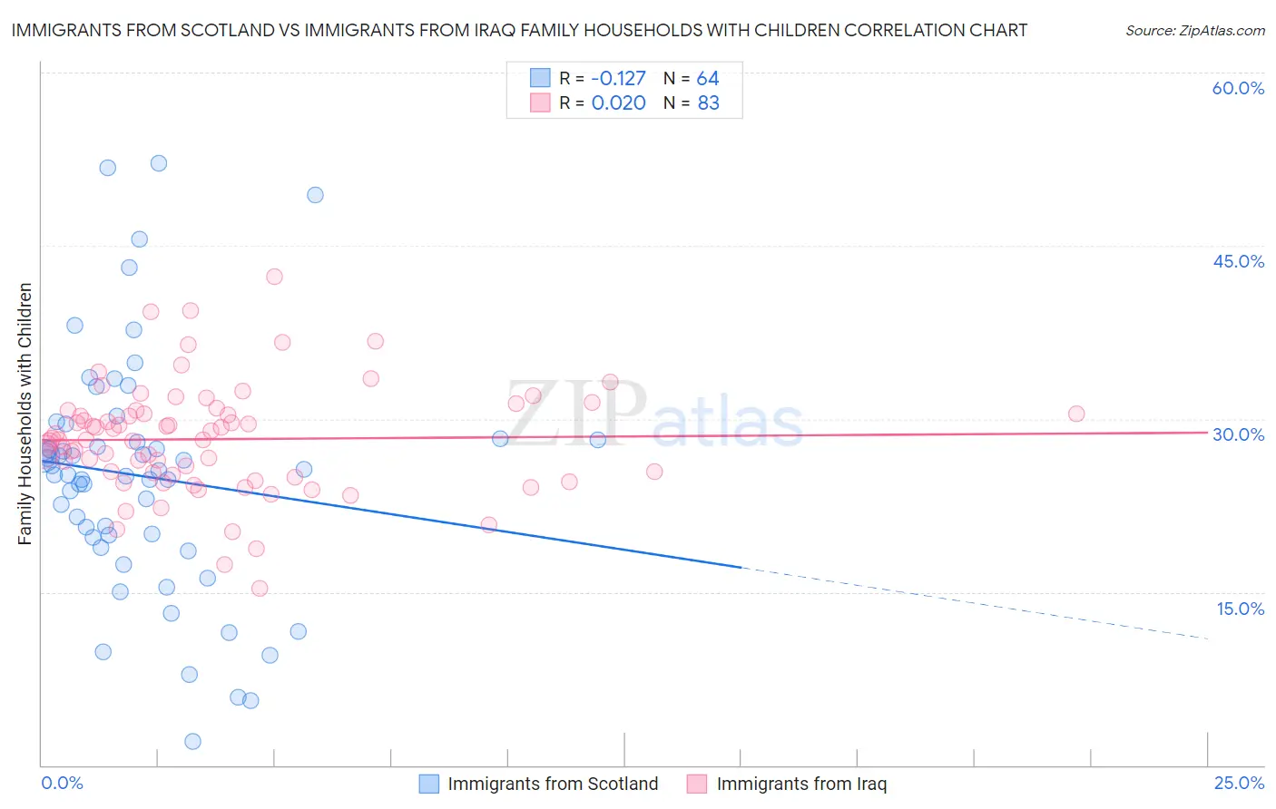 Immigrants from Scotland vs Immigrants from Iraq Family Households with Children