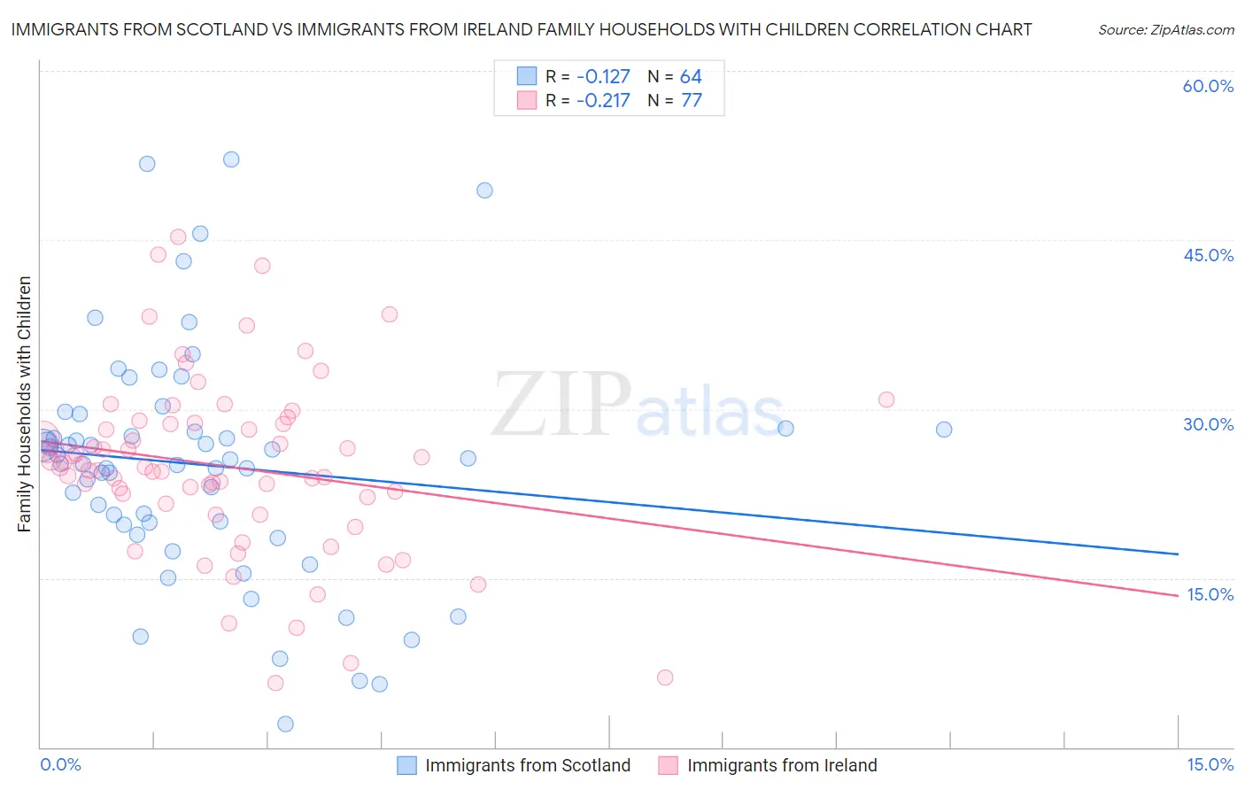 Immigrants from Scotland vs Immigrants from Ireland Family Households with Children