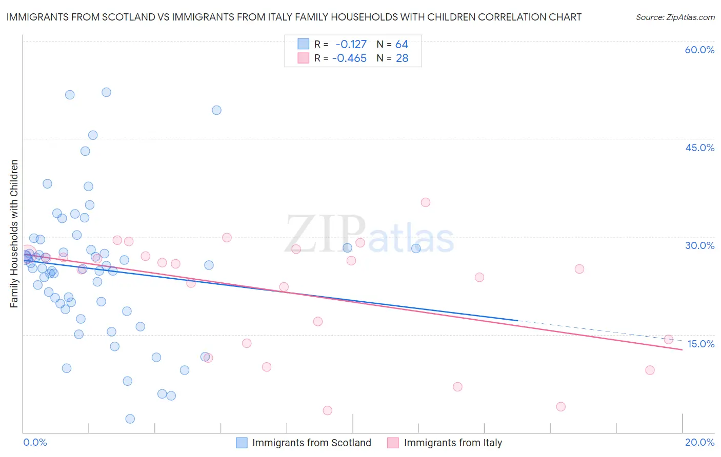 Immigrants from Scotland vs Immigrants from Italy Family Households with Children